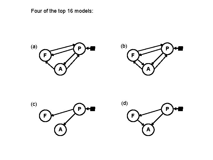 Four of the top 16 models: (a) P (b) F P F A (c)