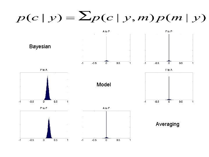 Bayesian Model Averaging 
