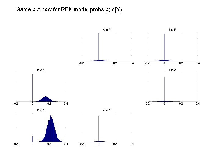 Same but now for RFX model probs p(m|Y) 