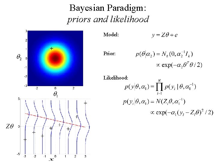 Bayesian Paradigm: priors and likelihood Model: Prior: Likelihood: 