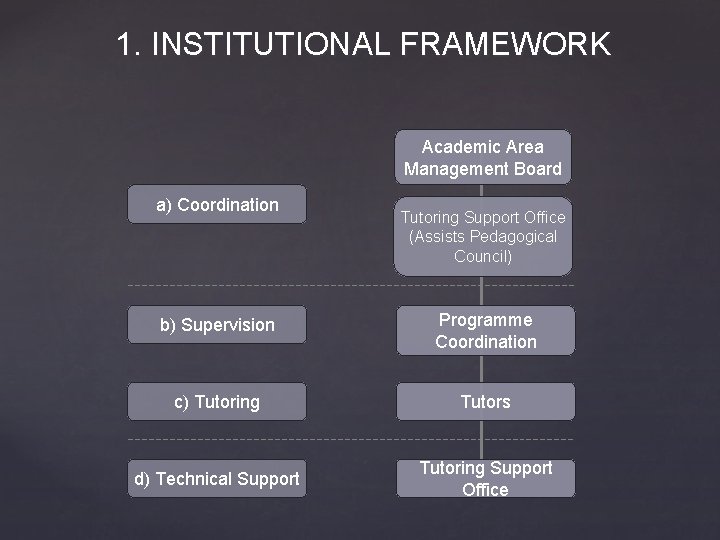 1. INSTITUTIONAL FRAMEWORK Academic Area Management Board a) Coordination Tutoring Support Office (Assists Pedagogical