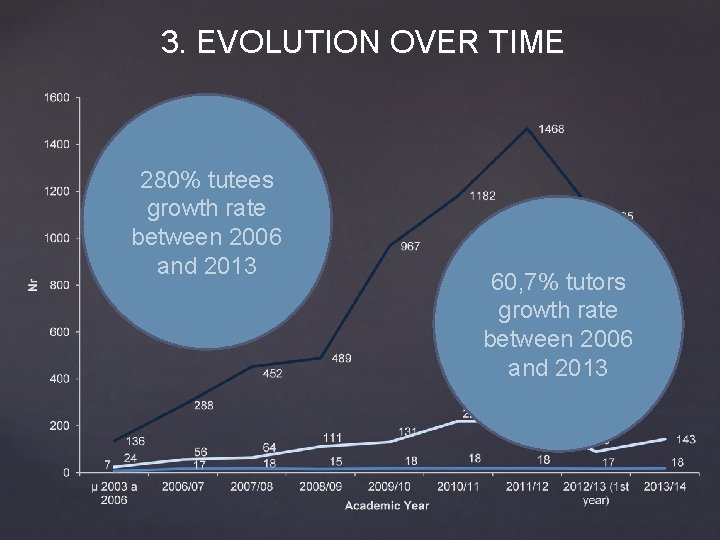 3. EVOLUTION OVER TIME 280% tutees growth rate between 2006 and 2013 60, 7%