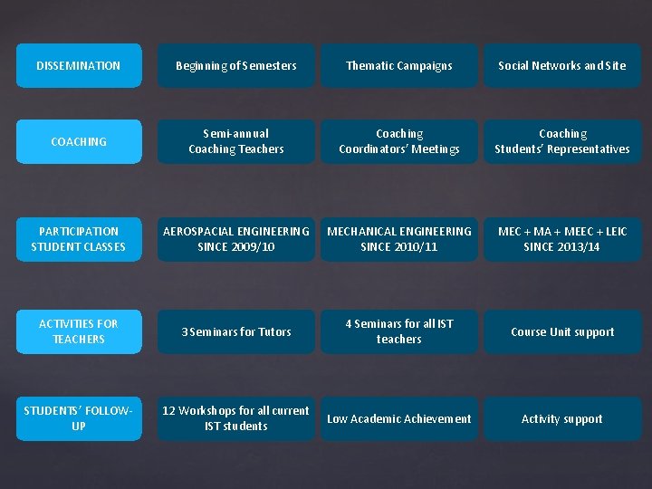 DISSEMINATION Beginning of Semesters Thematic Campaigns Social Networks and Site COACHING Semi-annual Coaching Teachers