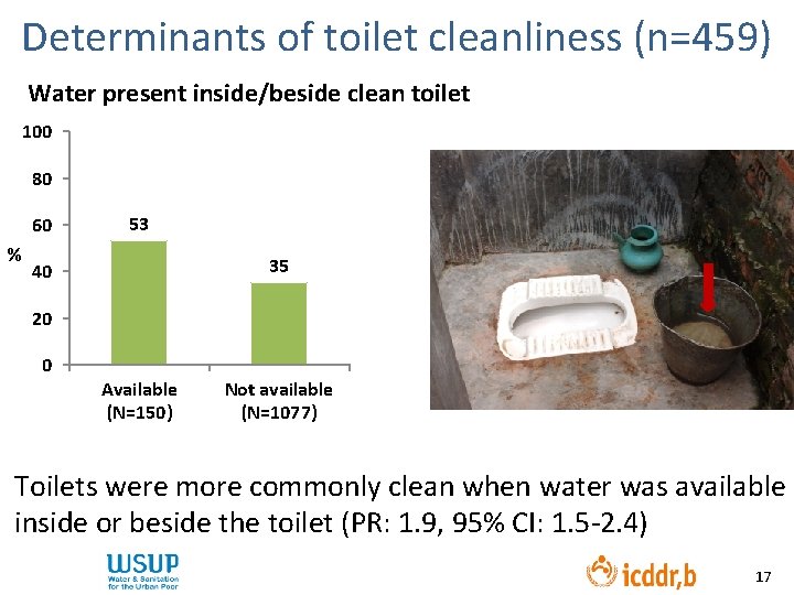 Determinants of toilet cleanliness (n=459) Water present inside/beside clean toilet 100 80 60 %