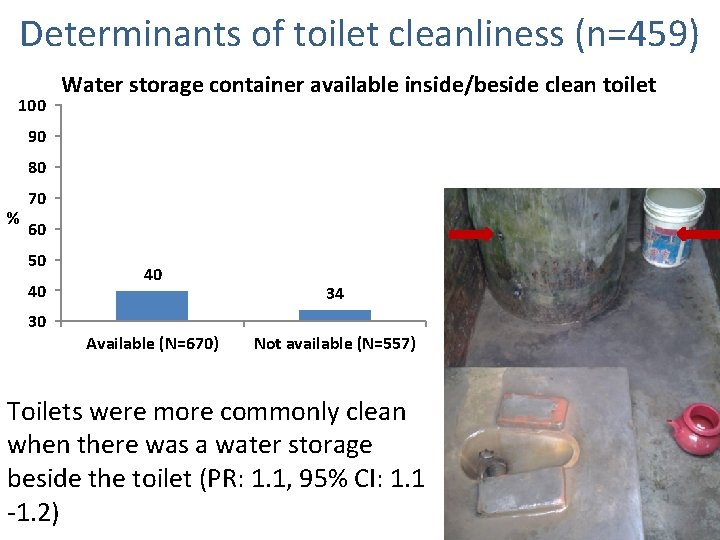 Determinants of toilet cleanliness (n=459) 100 Water storage container available inside/beside clean toilet 90