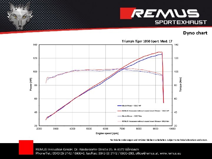 Dyno chart Triumph Tiger 1050 Sport Mod. 17 Technische Änderungen und Irrtümer bleiben vorbehalten.