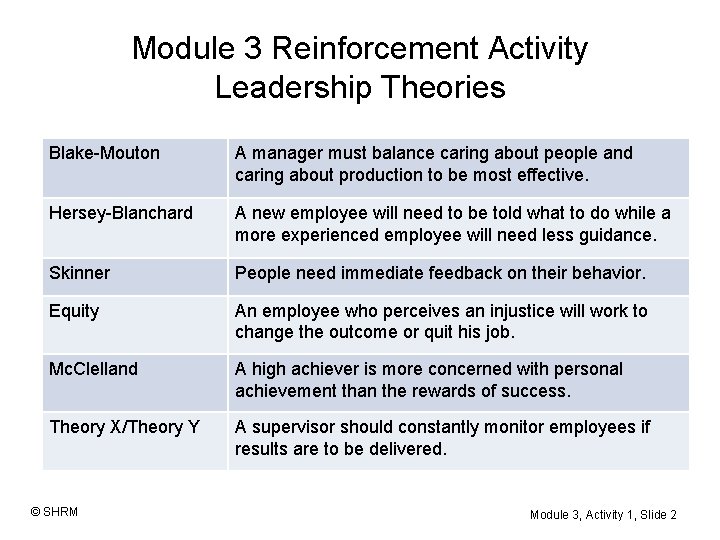 Module 3 Reinforcement Activity Leadership Theories Blake-Mouton A manager must balance caring about people