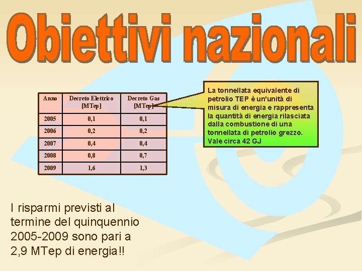 Anno Decreto Elettrico [MTep] Decreto Gas [MTep] 2005 0, 1 2006 0, 2 2007