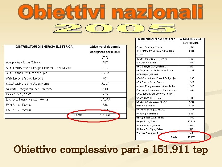 Obiettivo complessivo pari a 151. 911 tep 