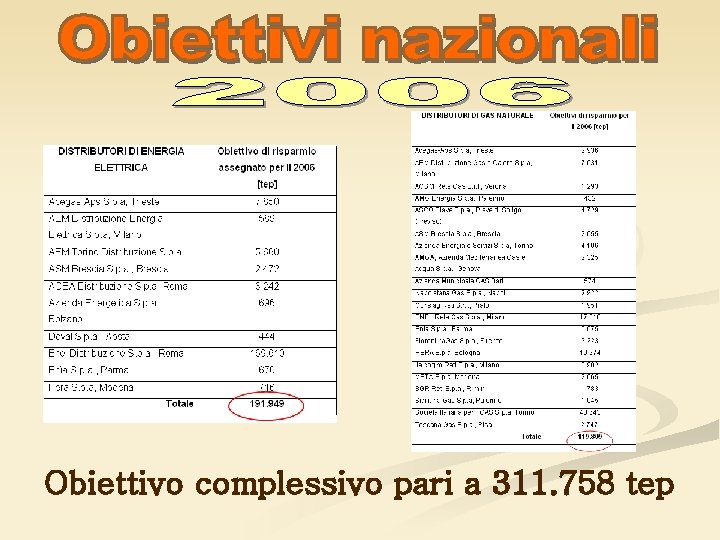 Obiettivo complessivo pari a 311. 758 tep 