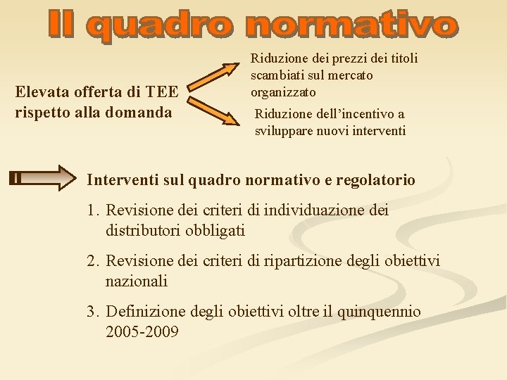 Elevata offerta di TEE rispetto alla domanda Riduzione dei prezzi dei titoli scambiati sul