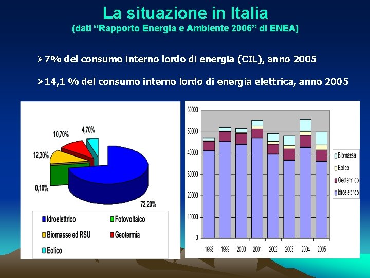 La situazione in Italia (dati “Rapporto Energia e Ambiente 2006” di ENEA) Ø 7%