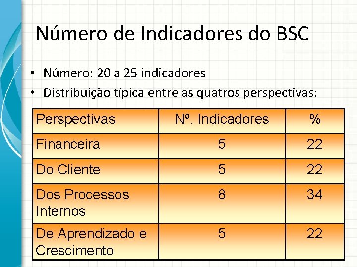 Número de Indicadores do BSC • Número: 20 a 25 indicadores • Distribuição típica