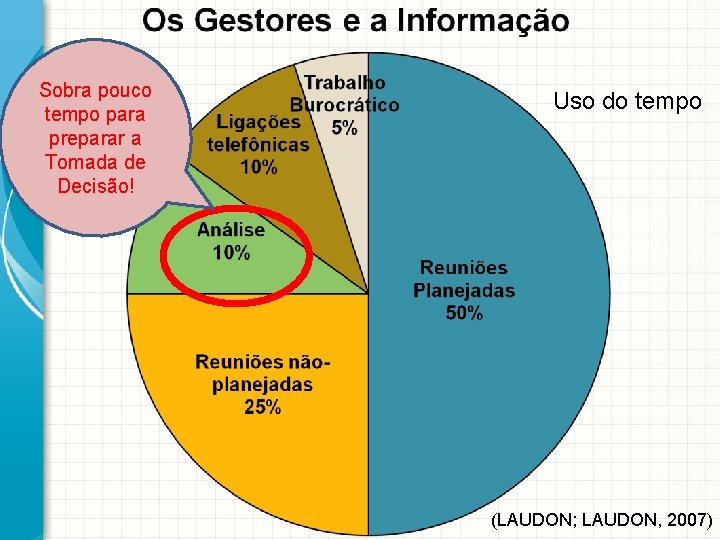 Sobra pouco tempo para preparar a Tomada de Decisão! Uso do tempo (LAUDON; LAUDON,