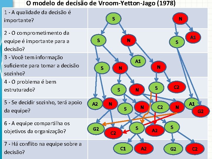 O modelo de decisão de Vroom-Yetton-Jago (1978) 1 - A qualidade da decisão é