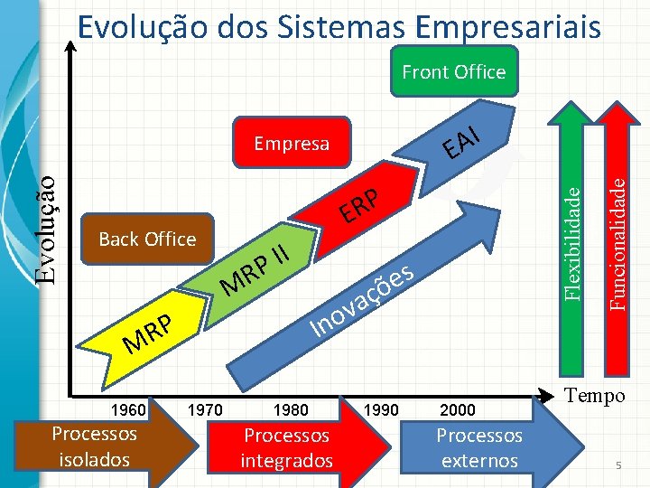 Evolução dos Sistemas Empresariais Front Office Back Office R M I I P 1960