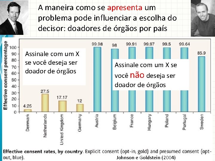 A maneira como se apresenta um problema pode influenciar a escolha do decisor: doadores