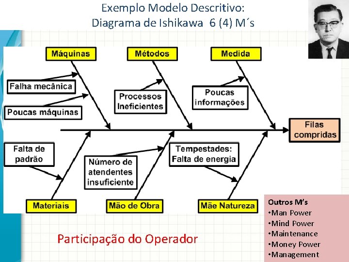 Exemplo Modelo Descritivo: Diagrama de Ishikawa 6 (4) M´s Participação do Operador Outros M’s