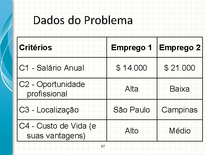 Dados do Problema Critérios Emprego 1 Emprego 2 C 1 - Salário Anual $