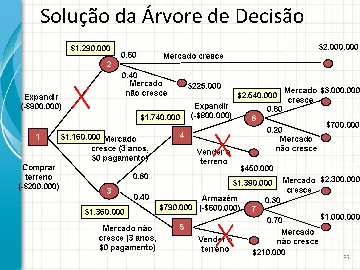 Solução da Árvore de Decisão $1. 290. 000 $2. 000 0. 60 Mercado cresce