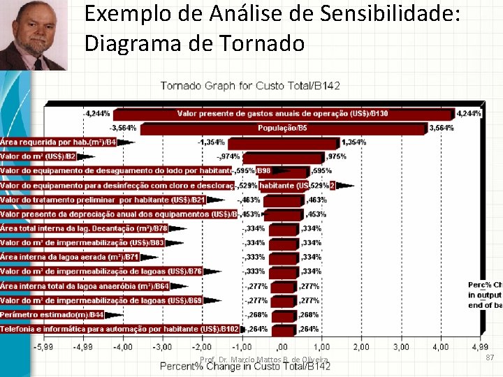 Exemplo de Análise de Sensibilidade: Diagrama de Tornado Prof. Dr. Marcio Mattos B. de