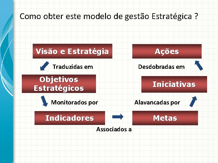 Como obter este modelo de gestão Estratégica ? Visão e Estratégia Ações Desdobradas em