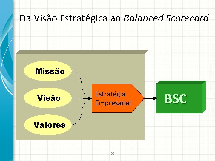 Da Visão Estratégica ao Balanced Scorecard Missão Visão Estratégia Empresarial Valores 99 BSC 