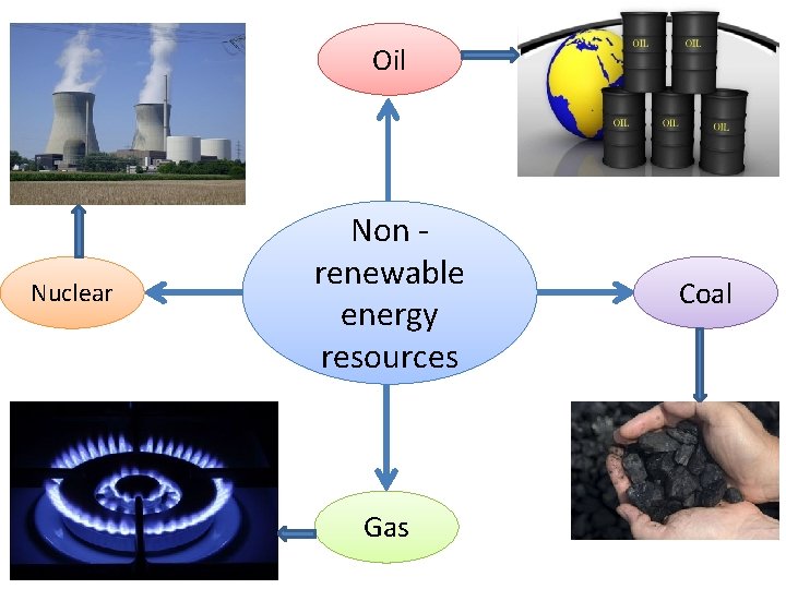 Oil Nuclear Non renewable energy resources Gas Coal 