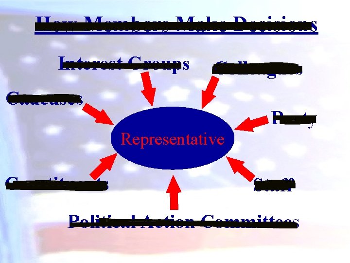 How Members Make Decisions Interest Groups Colleagues Caucuses Party Representative Constituents Staff Political Action