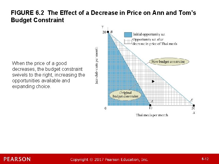 FIGURE 6. 2 The Effect of a Decrease in Price on Ann and Tom’s