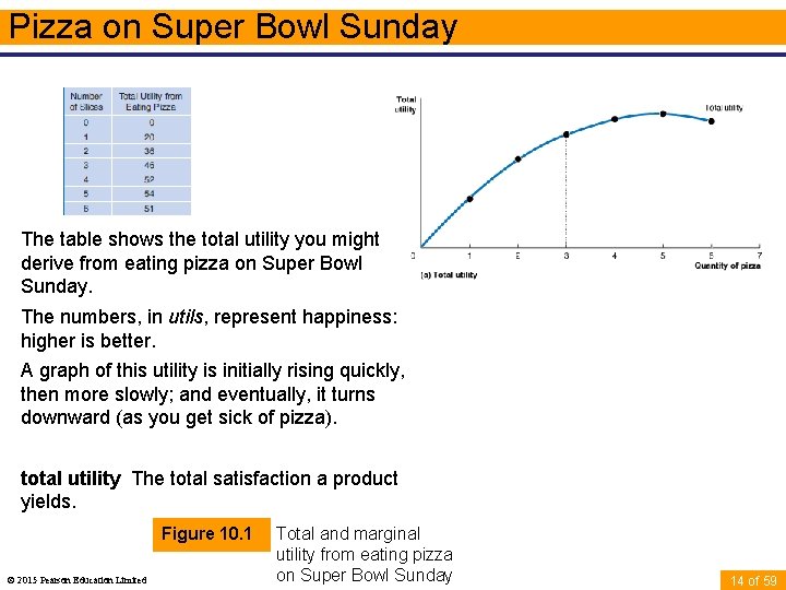 Pizza on Super Bowl Sunday The table shows the total utility you might derive