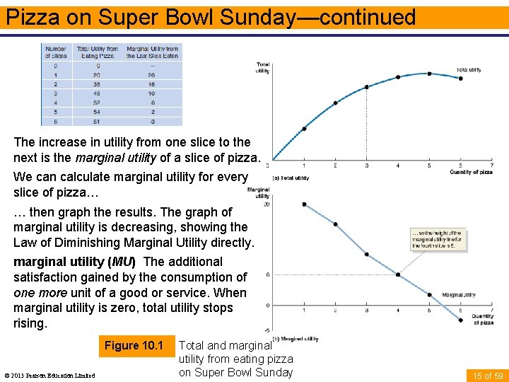 Pizza on Super Bowl Sunday—continued The increase in utility from one slice to the