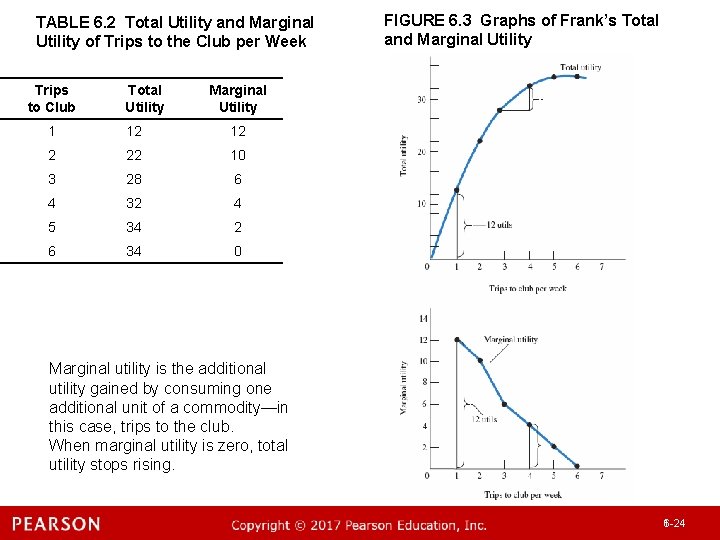 TABLE 6. 2 Total Utility and Marginal Utility of Trips to the Club per