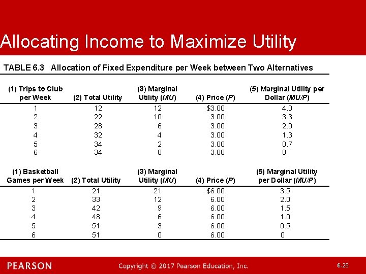 Allocating Income to Maximize Utility TABLE 6. 3 Allocation of Fixed Expenditure per Week