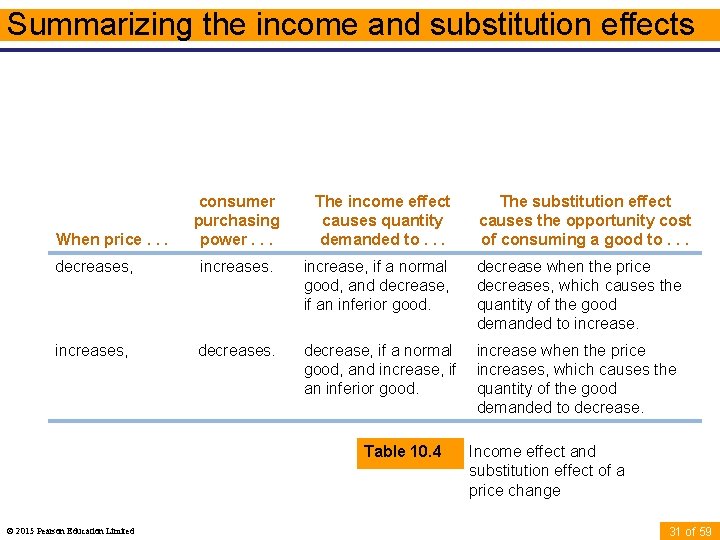 Summarizing the income and substitution effects When price. . . consumer purchasing power. .