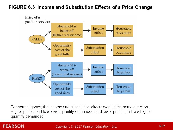 FIGURE 6. 5 Income and Substitution Effects of a Price Change For normal goods,