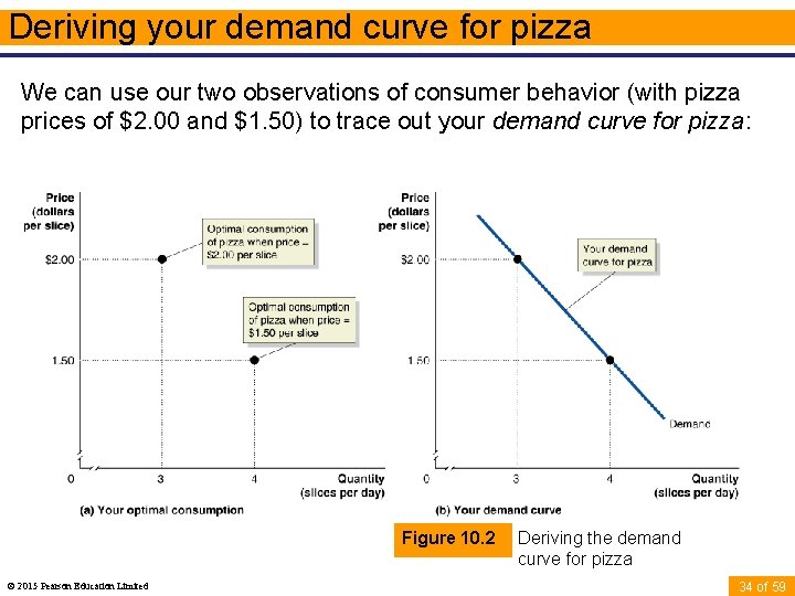 Deriving your demand curve for pizza We can use our two observations of consumer