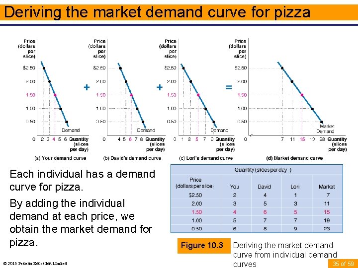 Deriving the market demand curve for pizza Each individual has a demand curve for
