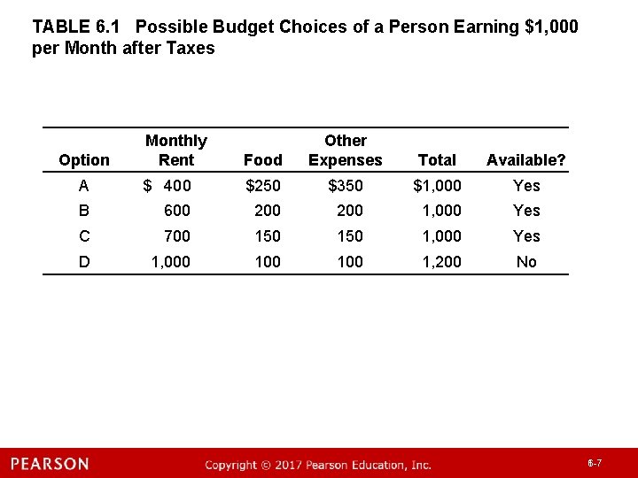 TABLE 6. 1 Possible Budget Choices of a Person Earning $1, 000 per Month