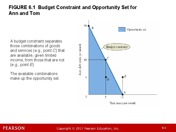 FIGURE 6. 1 Budget Constraint and Opportunity Set for Ann and Tom A budget