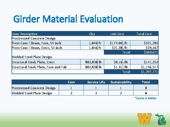 Girder Material Evaluation Item Description Prestressed Concrete Design Prest Conc I Beam, Furn, 54