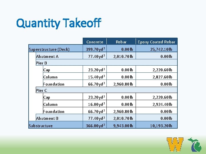 Quantity Takeoff Concrete Superstructure (Deck) Rebar Epoxy Coated Rebar 399. 70 yd 3 0.