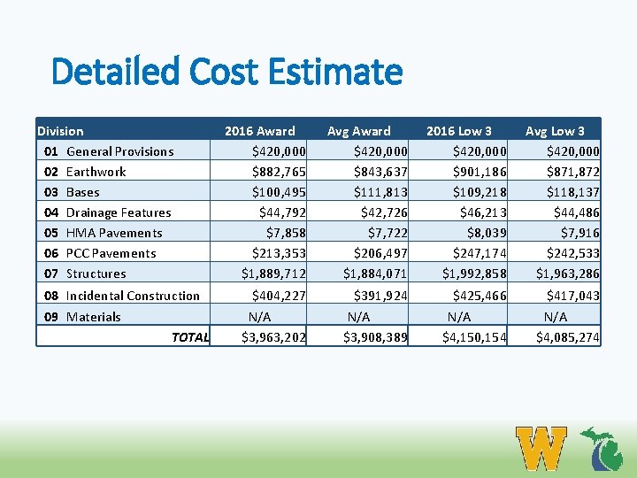 Detailed Cost Estimate Division 01 General Provisions 02 Earthwork 03 Bases 04 Drainage Features