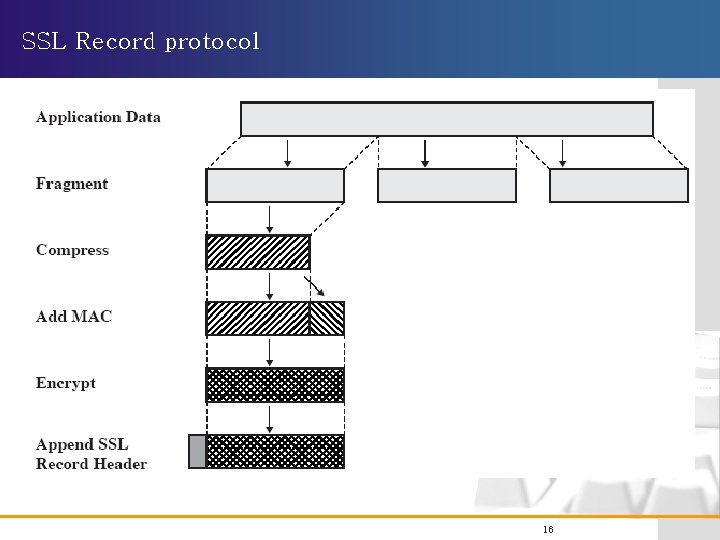 SSL Record protocol 16 