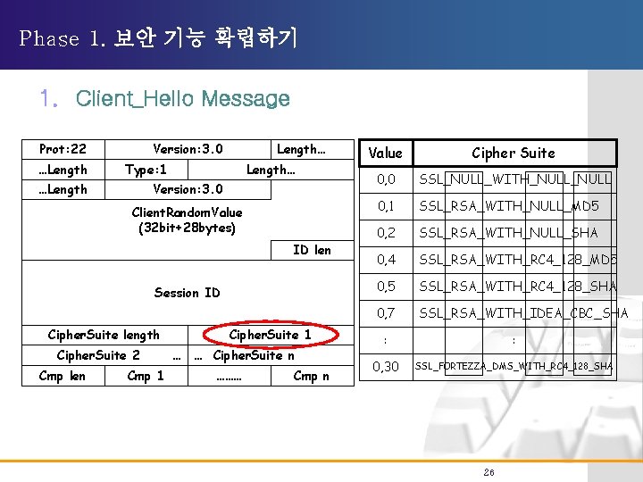 Phase 1. 보안 기능 확립하기 1. Client_Hello Message Prot: 22 …Length Version: 3. 0