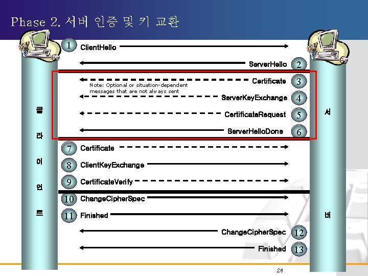 Phase 2. 서버 인증 및 키 교환 1 Client. Hello Note: Optional or situation-dependent