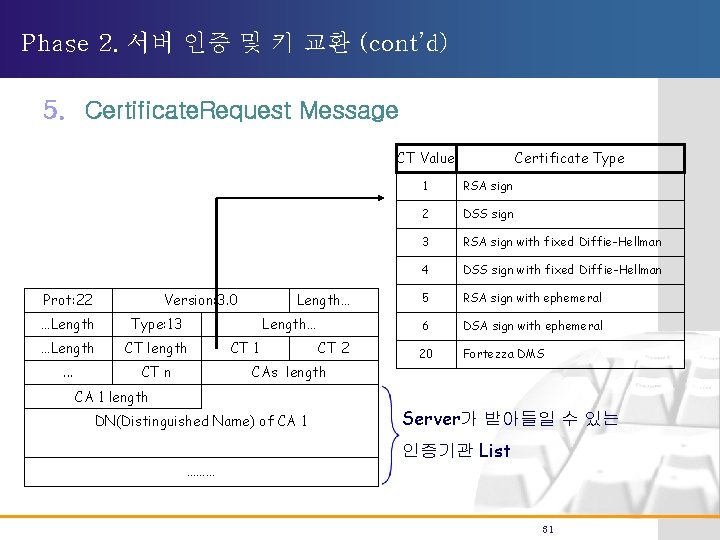 Phase 2. 서버 인증 및 키 교환 (cont’d) 5. Certificate. Request Message CT Value