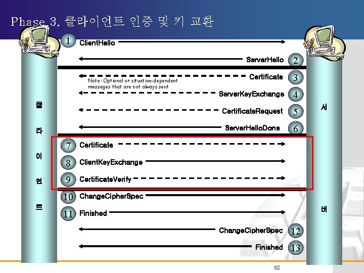 Phase 3. 클라이언트 인증 및 키 교환 1 Client. Hello Note: Optional or situation-dependent