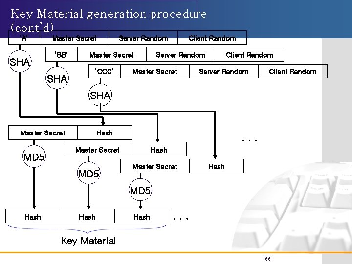 Key Material generation procedure (cont’d) ‘A’ SHA Master Secret ‘BB’ SHA Server Random Master