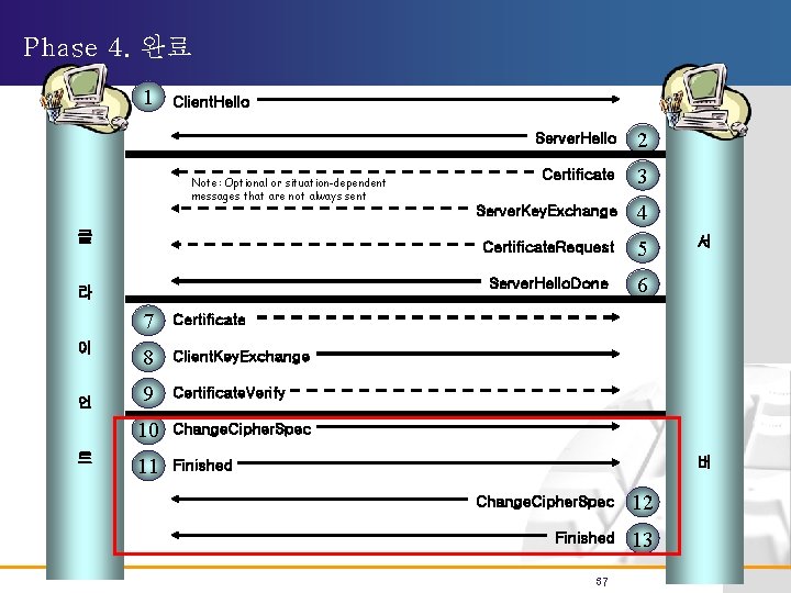 Phase 4. 완료 1 Client. Hello Note: Optional or situation-dependent messages that are not